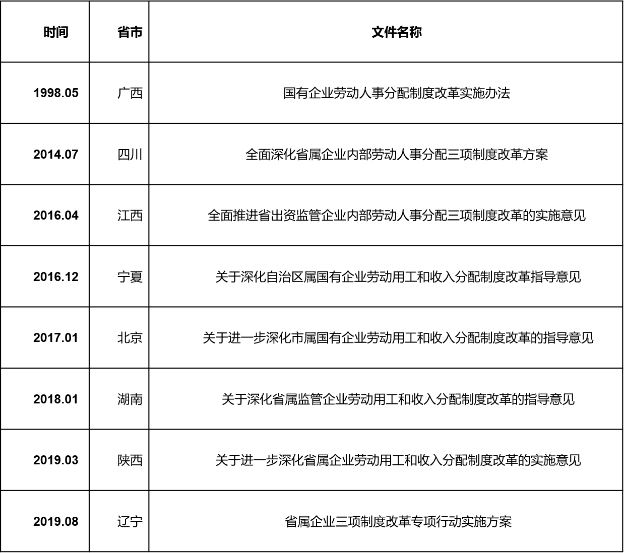 國企三項制度改革中央及重點省市對比分析報告 中大咨詢 國企三項制度改革中央及重點省市對比分析報告 中大咨詢