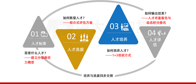 中大咨詢選-訓(xùn)雙驅(qū)動(dòng)建設(shè)企業(yè)人才庫(kù) 中大咨詢選-訓(xùn)雙驅(qū)動(dòng)建設(shè)企業(yè)人才庫(kù)