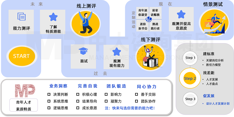 中大咨詢基于過(guò)去-現(xiàn)在-未來(lái),全方位情景化評(píng)估選拔高潛青年人才 中大咨詢基于過(guò)去-現(xiàn)在-未來(lái),全方位情景化評(píng)估選拔高潛青年人才