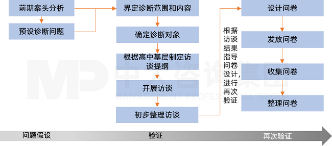 中大咨詢貴州聯(lián)通數(shù)字化轉(zhuǎn)型人力資源管理項(xiàng)目調(diào)研診斷流程