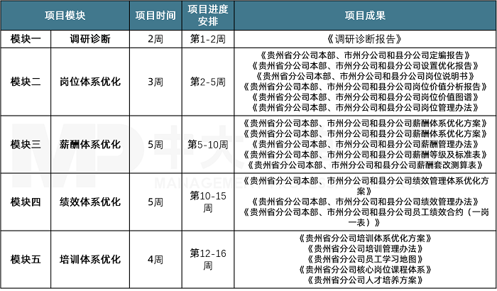 中大咨詢貴州聯(lián)通數(shù)字化轉(zhuǎn)型人力資源管理項(xiàng)目成果