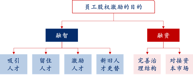中大咨詢:國企員工股權(quán)激勵(lì)到底怎么搞?終于說清楚了! 中大咨詢:國企員工股權(quán)激勵(lì)到底怎么搞?終于說清楚了!