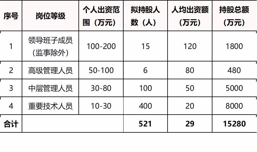 中大咨詢:國企員工股權(quán)激勵(lì)到底怎么搞?終于說清楚了! 中大咨詢:國企員工股權(quán)激勵(lì)到底怎么搞?終于說清楚了!
