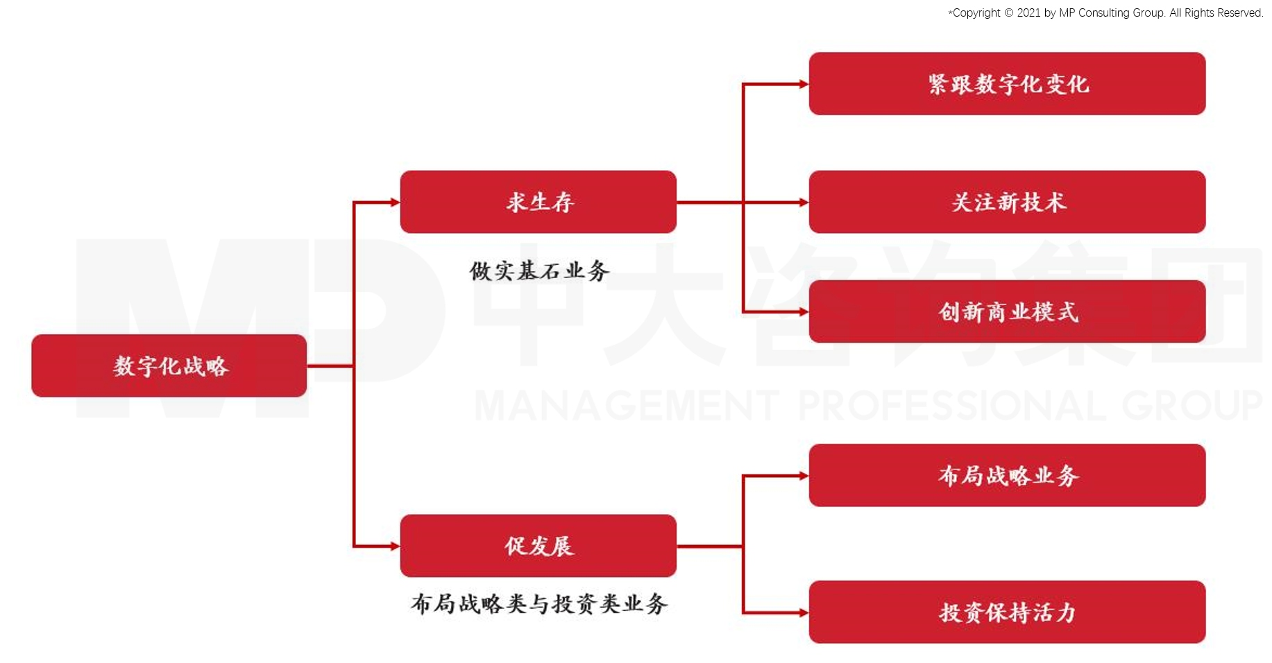 中大咨詢：謝仁杰：如何在數(shù)字化時代創(chuàng)造競爭新優(yōu)勢