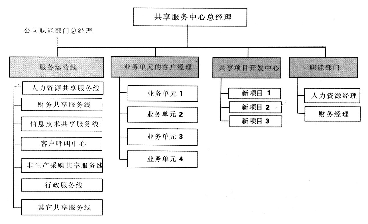 中大咨詢(xún):建立共享服務(wù)中心,發(fā)揮企業(yè)集團(tuán)規(guī)模優(yōu)勢(shì) 中大咨詢(xún):建立共享服務(wù)中心,發(fā)揮企業(yè)集團(tuán)規(guī)模優(yōu)勢(shì)
