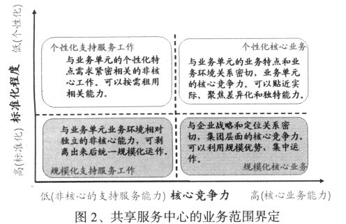 中大咨詢(xún):建立共享服務(wù)中心,發(fā)揮企業(yè)集團(tuán)規(guī)模優(yōu)勢(shì) 中大咨詢(xún):建立共享服務(wù)中心,發(fā)揮企業(yè)集團(tuán)規(guī)模優(yōu)勢(shì)