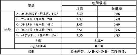 中大咨詢:人口統(tǒng)計(jì)特征對組織承諾的影響研究———廣東省農(nóng)村信用社樣本的實(shí)證研究 中大咨詢:人口統(tǒng)計(jì)特征對組織承諾的影響研究———廣東省農(nóng)村信用社樣本的實(shí)證研究