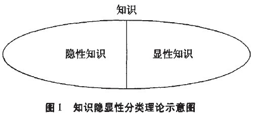 中大咨詢:管理學(xué)視角的知識隱顯性分類方法批判 中大咨詢:管理學(xué)視角的知識隱顯性分類方法批判