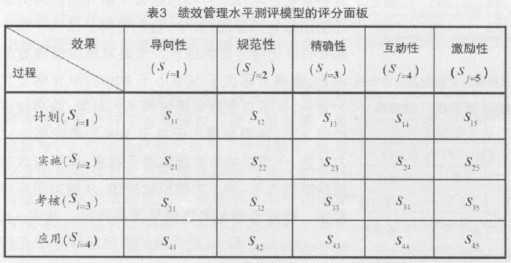 中大咨詢：組織績效管理水平的測量、評分和分析——A電信公司績效管理評估模型