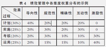 中大咨詢：組織績效管理水平的測量、評分和分析——A電信公司績效管理評估模型