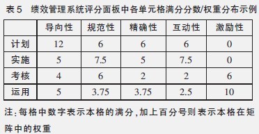 中大咨詢：組織績效管理水平的測量、評分和分析——A電信公司績效管理評估模型