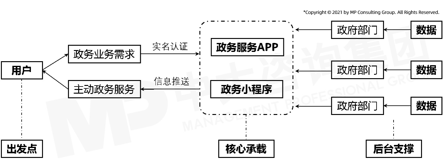 中大咨詢：中大咨詢掌上數(shù)字政府發(fā)展研究報(bào)告（2021年簡(jiǎn)版）