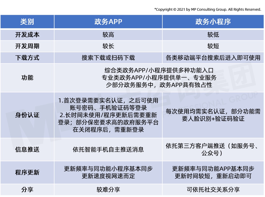 中大咨詢掌上數(shù)字政府發(fā)展研究報(bào)告（2021年簡(jiǎn)版）