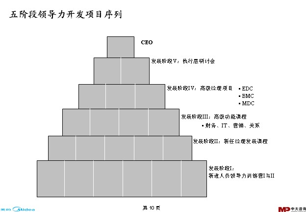 中大咨詢:美的學(xué)習(xí)與發(fā)展調(diào)研報(bào)告 中大咨詢:美的學(xué)習(xí)與發(fā)展調(diào)研報(bào)告