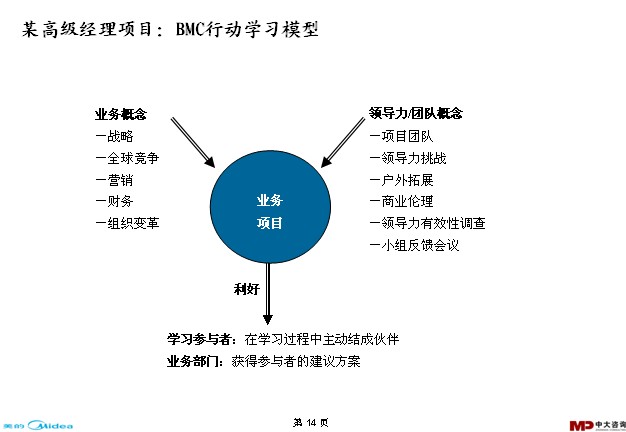 中大咨詢:美的學(xué)習(xí)與發(fā)展調(diào)研報(bào)告 中大咨詢:美的學(xué)習(xí)與發(fā)展調(diào)研報(bào)告
