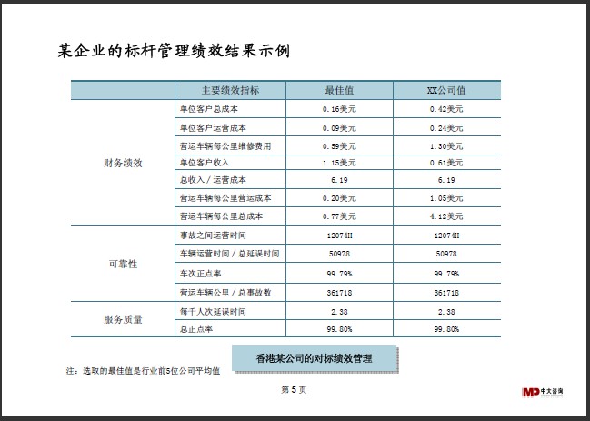 中大咨詢:標(biāo)桿研究 中大咨詢:標(biāo)桿研究