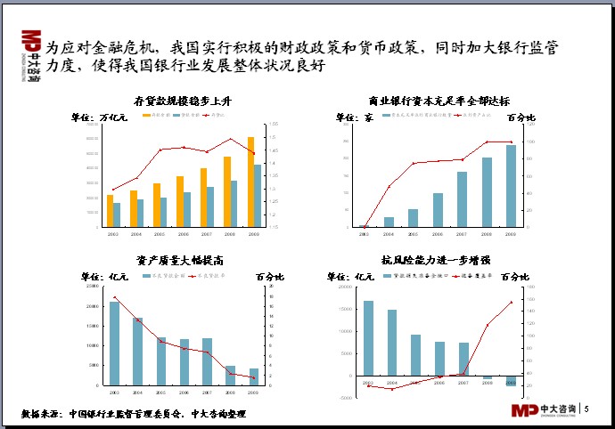 中大咨詢：中國銀行業(yè)分析報告