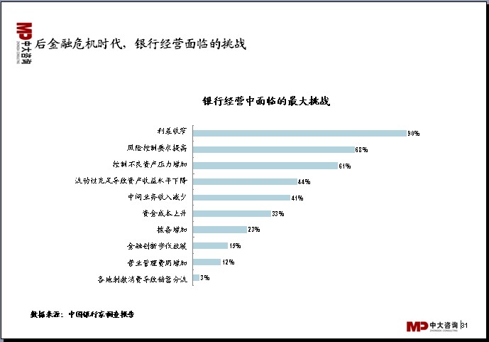 中大咨詢：中國銀行業(yè)分析報告