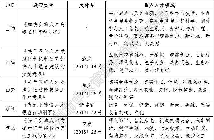 中大咨詢:中國區(qū)域人才政策研究報(bào)告(2018年簡版) 中大咨詢:中國區(qū)域人才政策研究報(bào)告(2018年簡版)