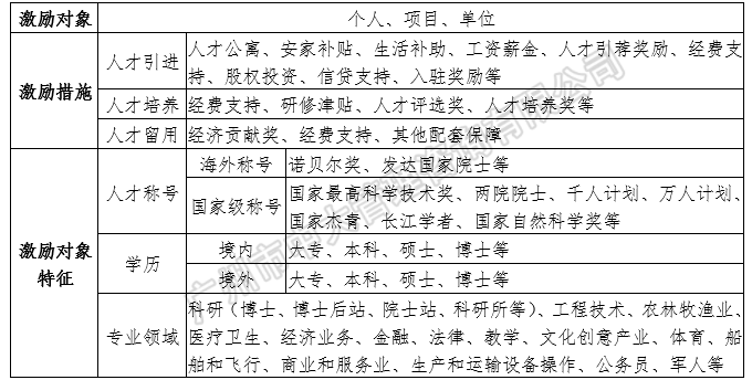 中大咨詢:中國區(qū)域人才政策研究報(bào)告(2018年簡版) 中大咨詢:中國區(qū)域人才政策研究報(bào)告(2018年簡版)