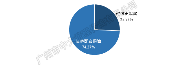 中大咨詢:粵港澳大灣區(qū)人才政策研究報(bào)告(2018簡版) 中大咨詢:粵港澳大灣區(qū)人才政策研究報(bào)告(2018簡版)