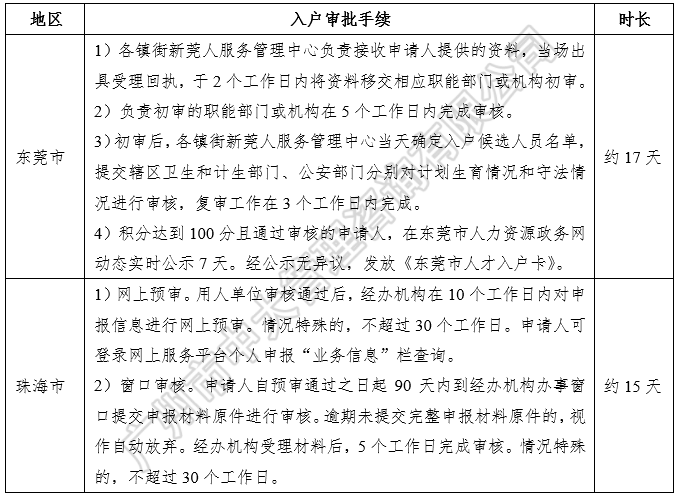 《粵港澳大灣區(qū)人才政策研究報(bào)告(2018簡版)》 《粵港澳大灣區(qū)人才政策研究報(bào)告(2018簡版)》
