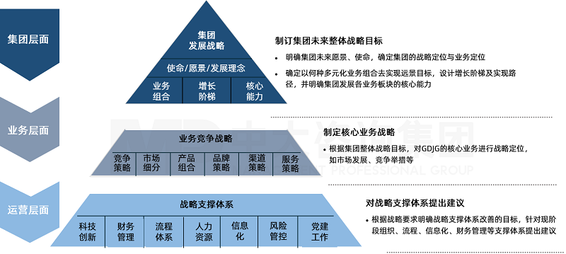 中大咨詢?yōu)閺V東某省屬國企制定“十四五”戰(zhàn)略規(guī)劃體系