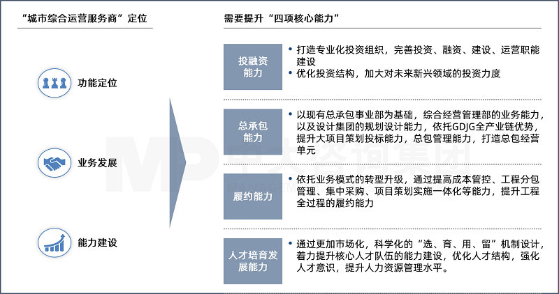 中大咨詢?yōu)榭蛻糁写笞稍兲岢龃蛟焱度谫Y能力、總承包能力、履約能力、和人才培育發(fā)展四項能力，給集團戰(zhàn)略發(fā)展注入核心引擎