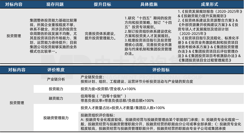 中大咨詢廣東某省屬國企對標(biāo)世界一流項目投資管理領(lǐng)域?qū)?biāo)成果展示 中大咨詢廣東某省屬國企對標(biāo)世界一流項目投資管理領(lǐng)域?qū)?biāo)成果展示