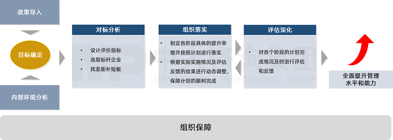 中大咨詢結(jié)合對國資委的政策解讀,按照目標(biāo)確定、對標(biāo)分析、細化落實以及評估深化四大步驟積極開展對標(biāo)行動。 中大咨詢結(jié)合對國資委的政策解讀,按照目標(biāo)確定、對標(biāo)分析、細化落實以及評估深化四大步驟積極開展對標(biāo)行動。