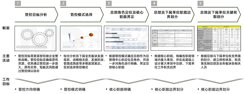 中大咨詢項目組以戰(zhàn)略為導(dǎo)向，完善中建某局投資公司的管控體系。