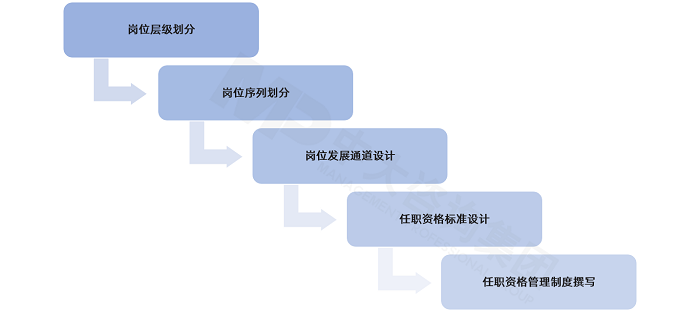 中大咨詢按照崗位層級(jí)劃分、崗位序列劃分、崗位發(fā)展通道設(shè)計(jì)、任職資格標(biāo)準(zhǔn)設(shè)計(jì)和任職資格管理制度撰寫等五大步驟為該公司建立任職資格體系。 中大咨詢按照崗位層級(jí)劃分、崗位序列劃分、崗位發(fā)展通道設(shè)計(jì)、任職資格標(biāo)準(zhǔn)設(shè)計(jì)和任職資格管理制度撰寫等五大步驟為該公司建立任職資格體系。