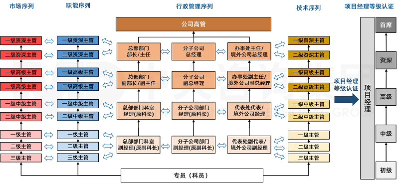 針對(duì)江西某國有建筑企業(yè)的員工類型和業(yè)務(wù)特點(diǎn),中大咨詢?cè)O(shè)計(jì)橫向多通道、縱向多晉升空間的任職資格等級(jí)體系。 針對(duì)江西某國有建筑企業(yè)的員工類型和業(yè)務(wù)特點(diǎn),中大咨詢?cè)O(shè)計(jì)橫向多通道、縱向多晉升空間的任職資格等級(jí)體系。