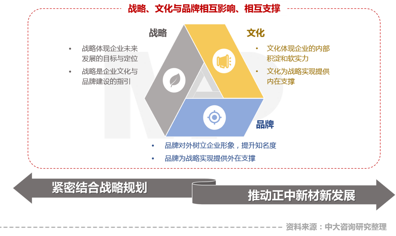 中大咨詢：賦能新材料產(chǎn)業(yè)高質(zhì)量發(fā)展，中大咨詢啟動正中新材企業(yè)文化與品牌咨詢項目	