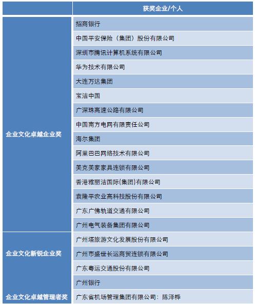 中大咨詢:“2017中國企業(yè)文化卓越獎”獲獎名單公布,企業(yè)文化標(biāo)桿花落誰家? 中大咨詢:“2017中國企業(yè)文化卓越獎”獲獎名單公布,企業(yè)文化標(biāo)桿花落誰家?
