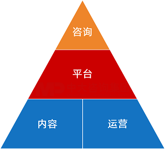 數(shù)字化學(xué)習(xí)平臺(tái)搭建與運(yùn)營 數(shù)字化學(xué)習(xí)平臺(tái)搭建與運(yùn)營