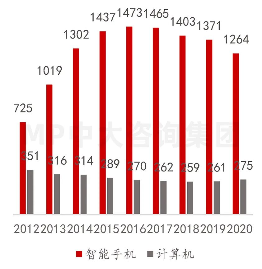 中大咨詢：供應(yīng)鏈劇烈波動，半導(dǎo)體何去何從