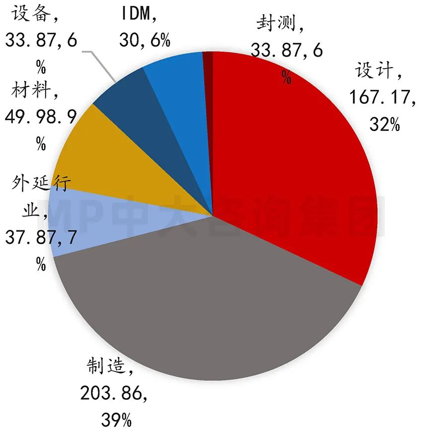 中大咨詢：供應(yīng)鏈劇烈波動，半導(dǎo)體何去何從