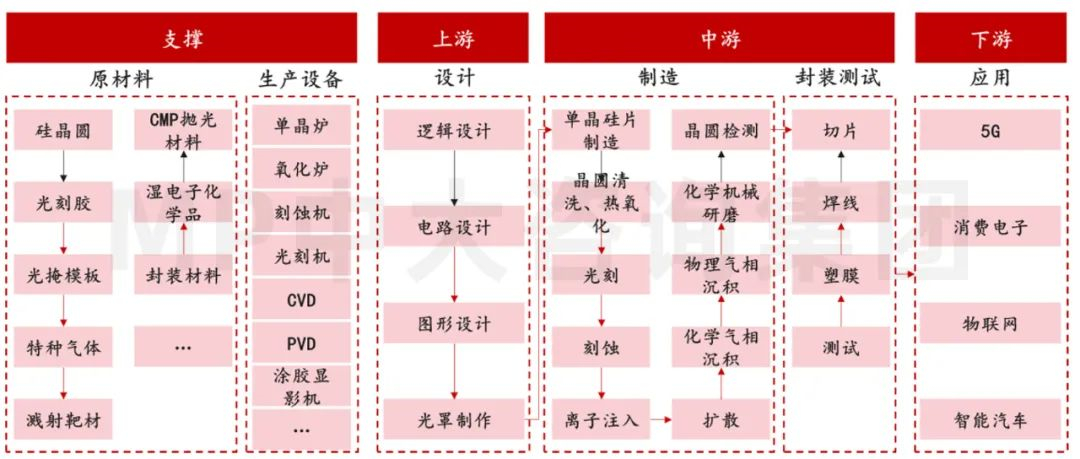 中大咨詢：供應(yīng)鏈劇烈波動，半導(dǎo)體何去何從