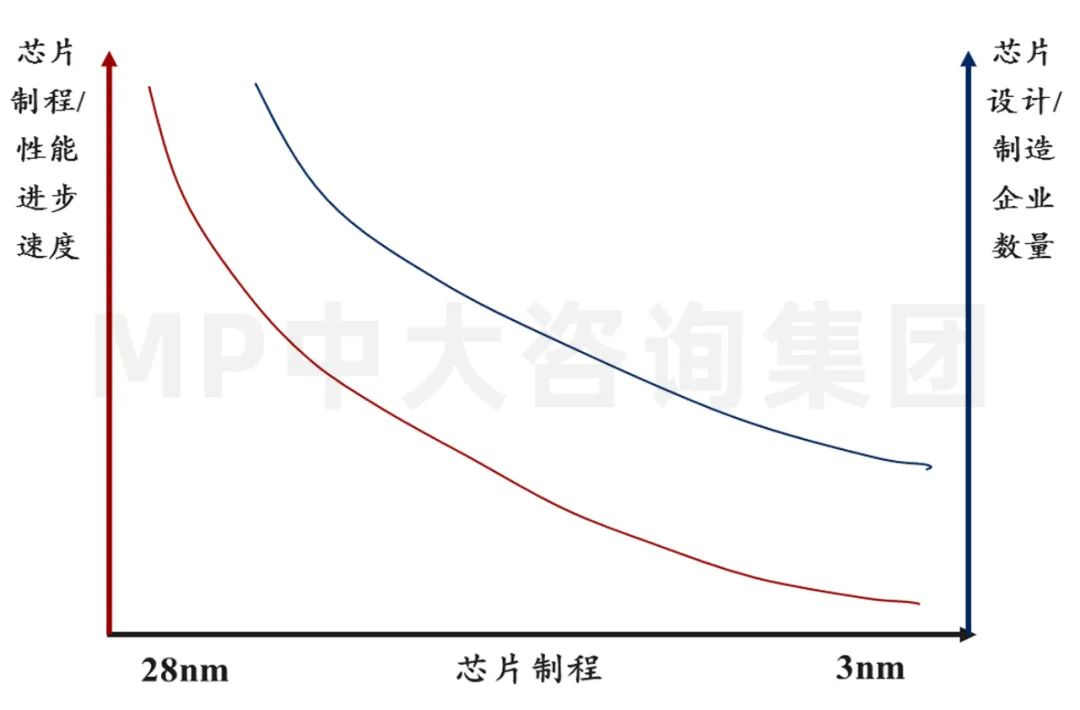 中大咨詢：供應(yīng)鏈劇烈波動，半導(dǎo)體何去何從