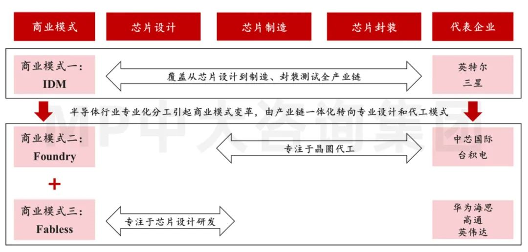 供應(yīng)鏈劇烈波動，半導(dǎo)體何去何從