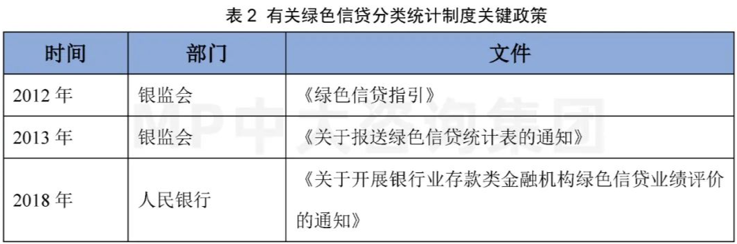 中大咨詢：碳金融研究專題（二）：綠色金融—廣義碳金融發(fā)展現(xiàn)狀及政策梳理