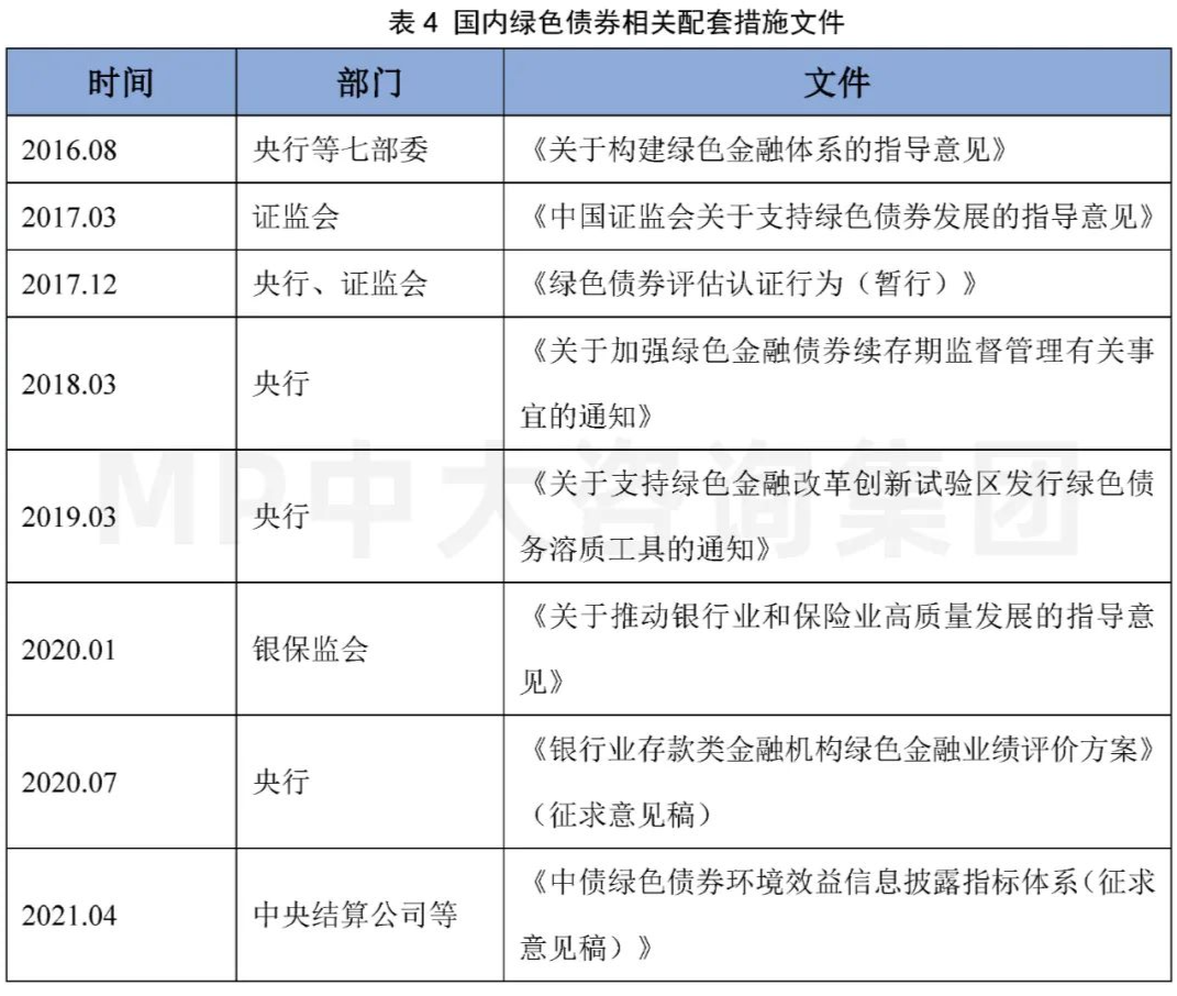 中大咨詢：碳金融研究專題（二）：綠色金融—廣義碳金融發(fā)展現(xiàn)狀及政策梳理