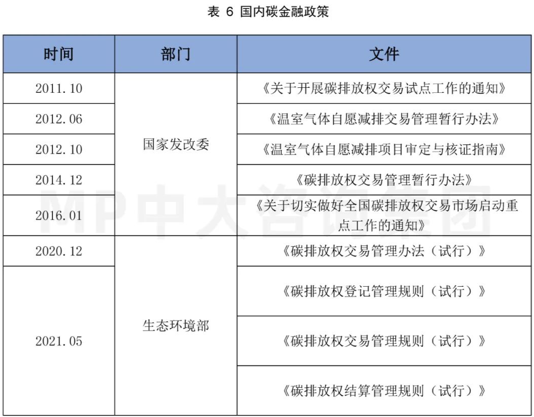 中大咨詢：碳金融研究專題（二）：綠色金融—廣義碳金融發(fā)展現(xiàn)狀及政策梳理