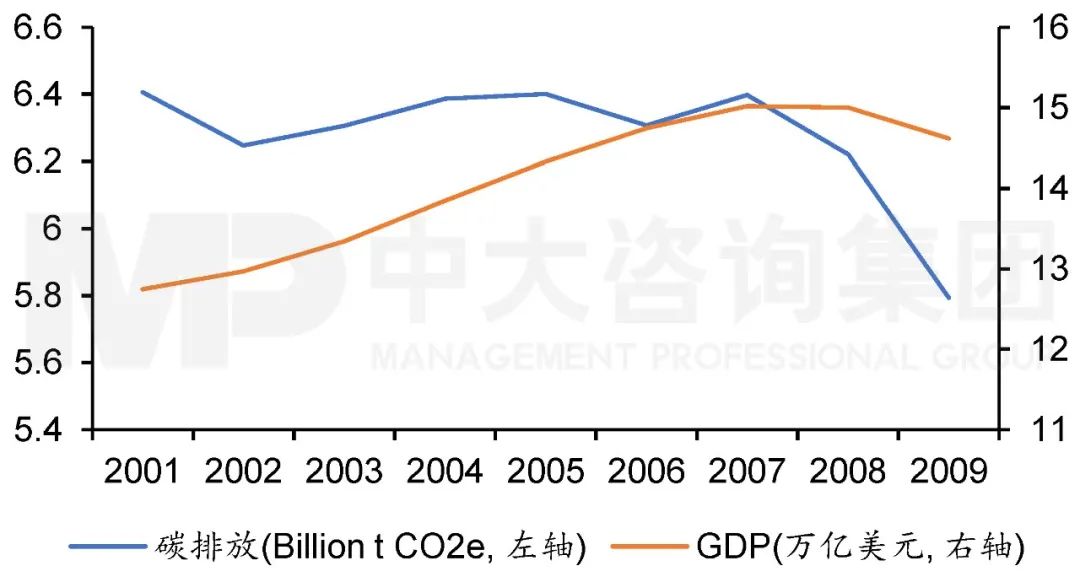 2001年至2009年美國碳排放與GDP走勢