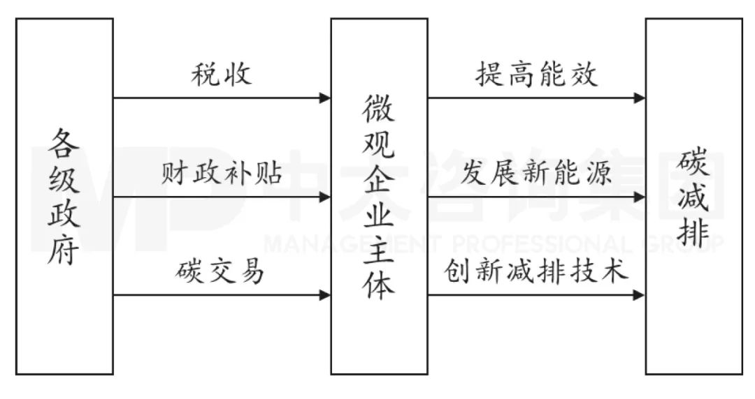 奧巴馬時期減碳政策作用路徑