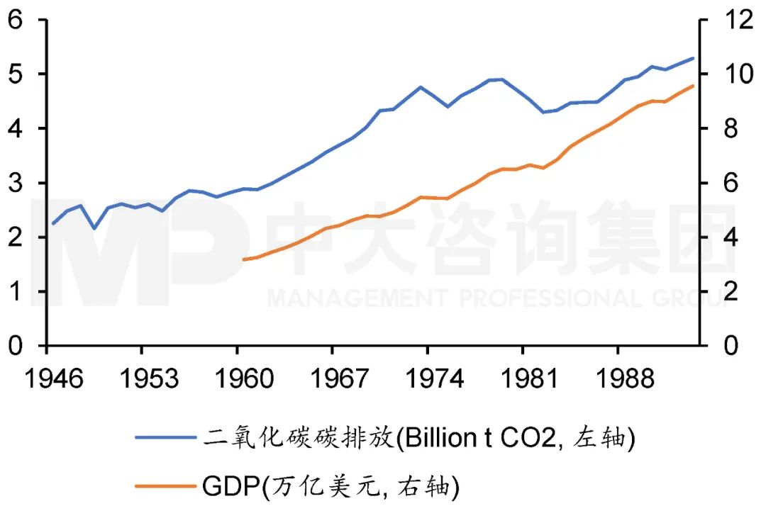 1946年至1993年美國二氧化碳排放與GDP走勢。