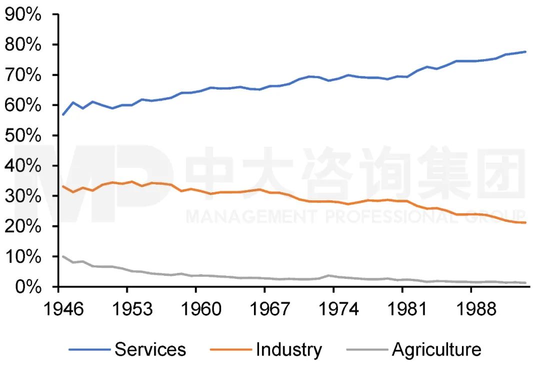 1946年至1993年美國產(chǎn)業(yè)結(jié)構(gòu)。