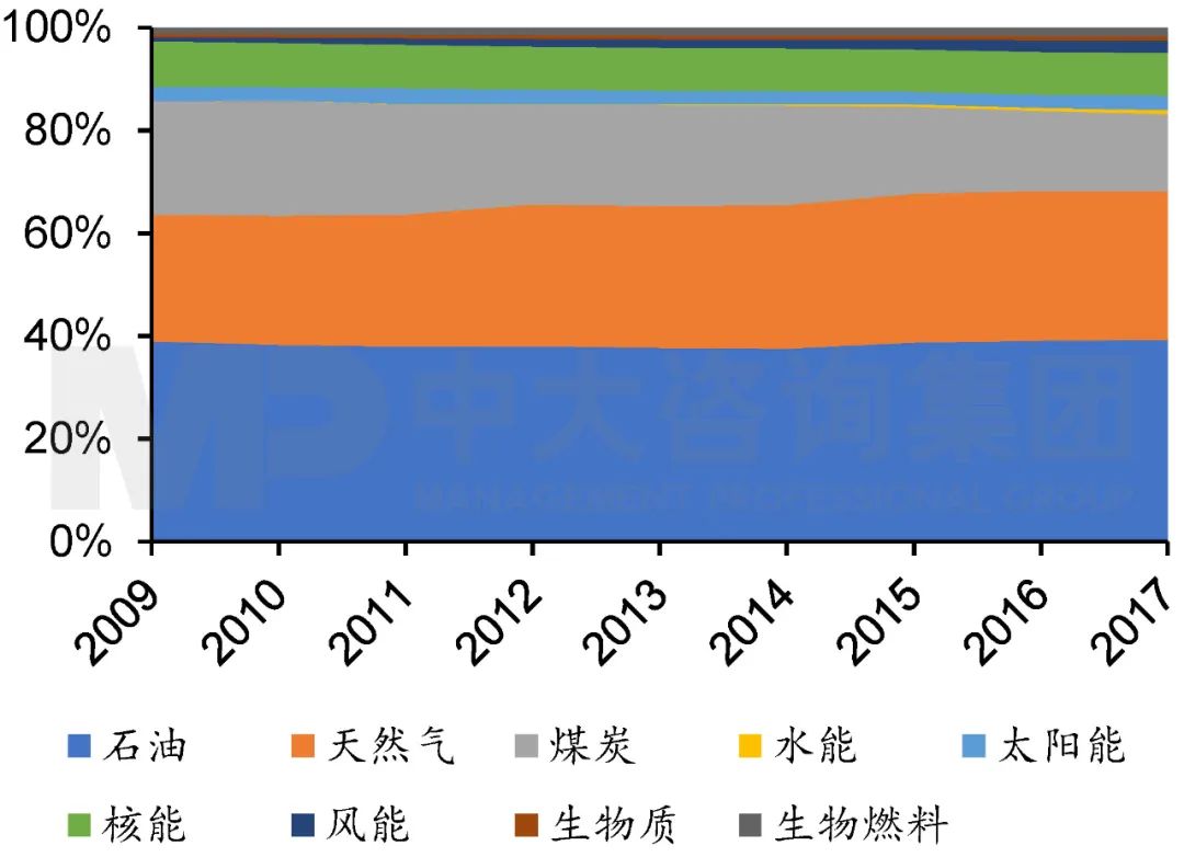 2009年至2017年美國能源結(jié)構(gòu)