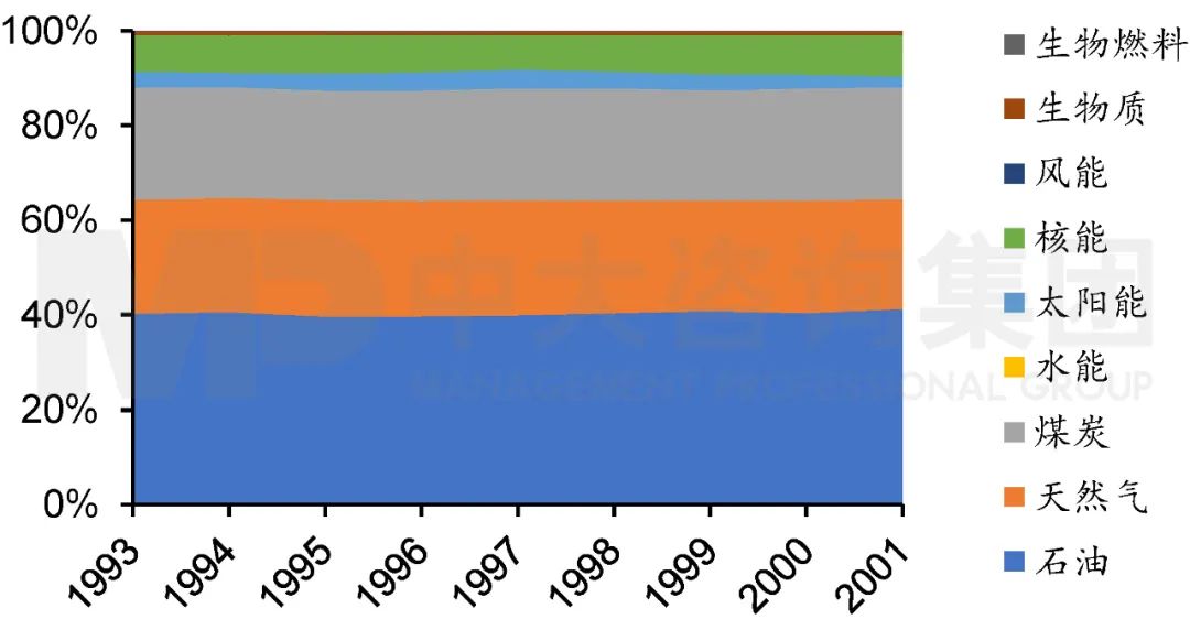 1993年至2001年美國能源結(jié)構(gòu)